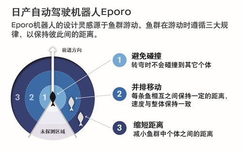 日產(chǎn)汽車通過仿生學(xué),進(jìn)行未來自動(dòng)駕駛技術(shù)研究